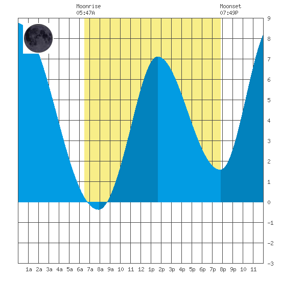 Palo Alto tide chart for Friday, August 22, 2025