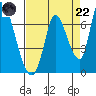 Palo Alto tide chart for Friday, August 22, 2025
