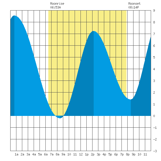 Palo Alto tide chart for Saturday, August 23, 2025