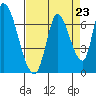 Palo Alto tide chart for Saturday, August 23, 2025