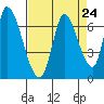 Palo Alto tide chart for Sunday, August 24, 2025