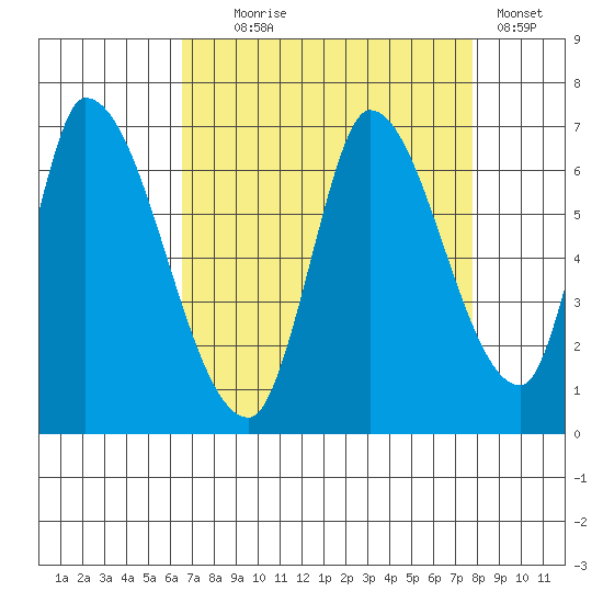 Palo Alto tide chart for Monday, August 25, 2025