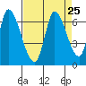 Palo Alto tide chart for Monday, August 25, 2025