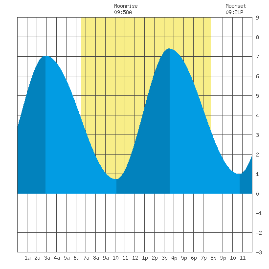 Palo Alto tide chart for Tuesday, August 26, 2025