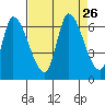 Palo Alto tide chart for Tuesday, August 26, 2025