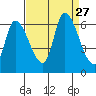 Palo Alto tide chart for Wednesday, August 27, 2025