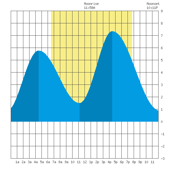 Palo Alto tide chart for Thursday, August 28, 2025