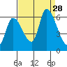 Palo Alto tide chart for Thursday, August 28, 2025