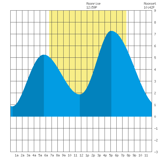 Palo Alto tide chart for Friday, August 29, 2025