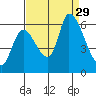 Palo Alto tide chart for Friday, August 29, 2025