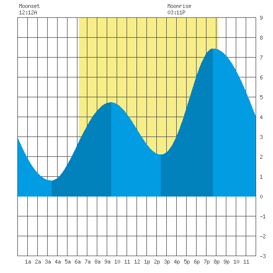 Palo Alto tide chart for Saturday, August 2, 2025