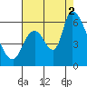 Palo Alto tide chart for Saturday, August 2, 2025