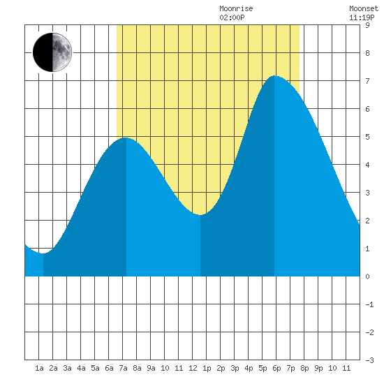 Palo Alto tide chart for Saturday, August 30, 2025