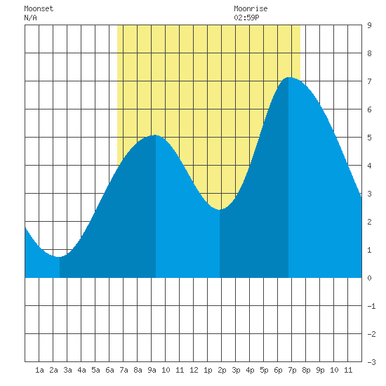 Palo Alto tide chart for Sunday, August 31, 2025