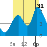 Palo Alto tide chart for Sunday, August 31, 2025