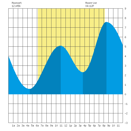 Palo Alto tide chart for Sunday, August 3, 2025