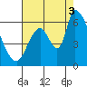 Palo Alto tide chart for Sunday, August 3, 2025