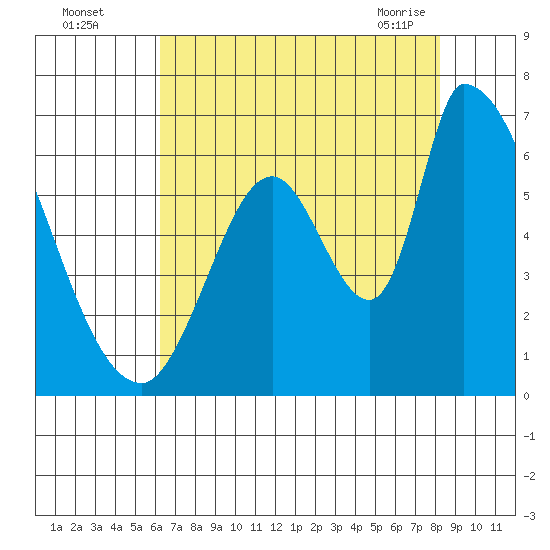 Palo Alto tide chart for Monday, August 4, 2025