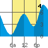 Palo Alto tide chart for Monday, August 4, 2025