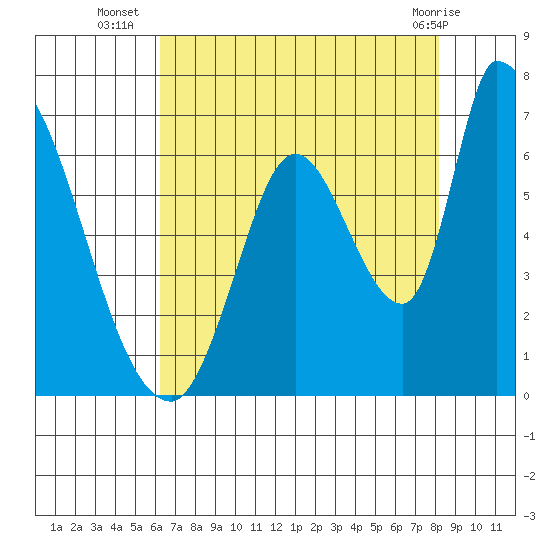 Palo Alto tide chart for Wednesday, August 6, 2025