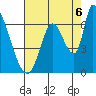 Palo Alto tide chart for Wednesday, August 6, 2025