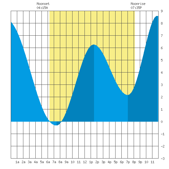 Palo Alto tide chart for Thursday, August 7, 2025