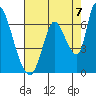 Palo Alto tide chart for Thursday, August 7, 2025