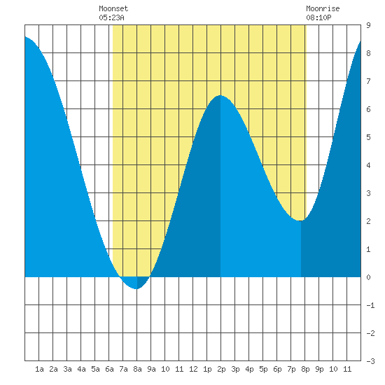 Palo Alto tide chart for Friday, August 8, 2025