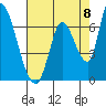 Palo Alto tide chart for Friday, August 8, 2025