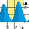 Palo Alto tide chart for Wednesday, September 10, 2025