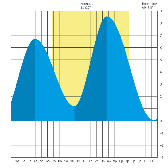 Palo Alto tide chart for Thursday, September 11, 2025