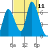 Palo Alto tide chart for Thursday, September 11, 2025