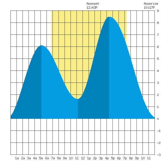 Palo Alto tide chart for Friday, September 12, 2025