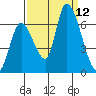 Palo Alto tide chart for Friday, September 12, 2025