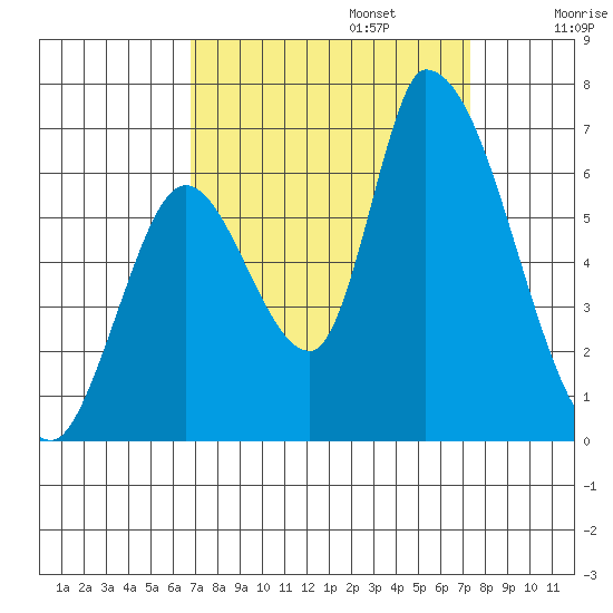 Palo Alto tide chart for Saturday, September 13, 2025