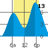Palo Alto tide chart for Saturday, September 13, 2025