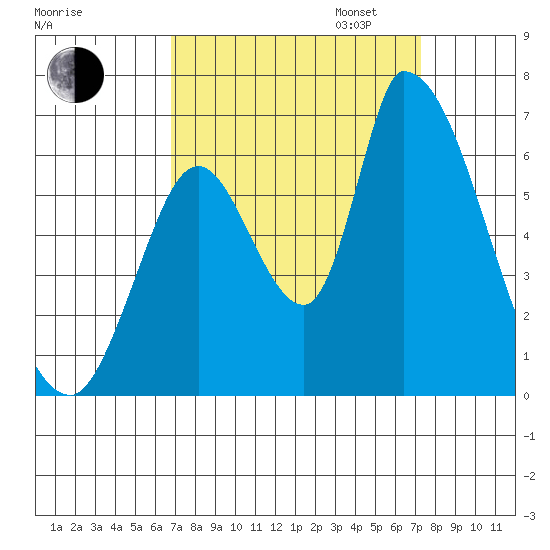 Palo Alto tide chart for Sunday, September 14, 2025