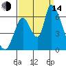 Palo Alto tide chart for Sunday, September 14, 2025