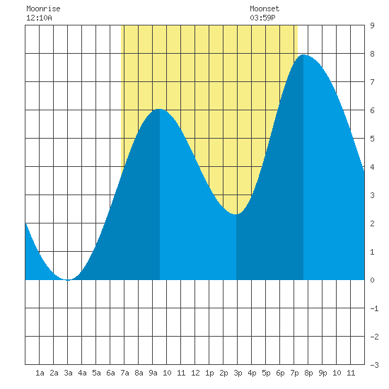 Palo Alto tide chart for Monday, September 15, 2025