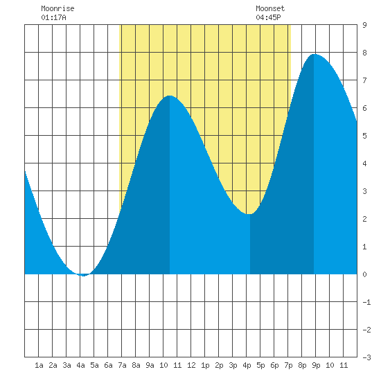 Palo Alto tide chart for Tuesday, September 16, 2025