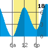 Palo Alto tide chart for Thursday, September 18, 2025