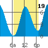 Palo Alto tide chart for Friday, September 19, 2025