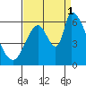 Palo Alto tide chart for Monday, September 1, 2025