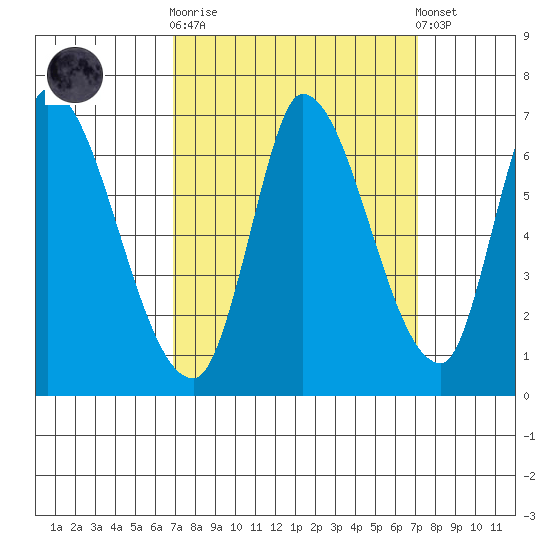 Palo Alto tide chart for Sunday, September 21, 2025