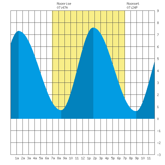 Palo Alto tide chart for Monday, September 22, 2025