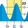 Palo Alto tide chart for Monday, September 22, 2025