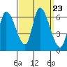 Palo Alto tide chart for Tuesday, September 23, 2025