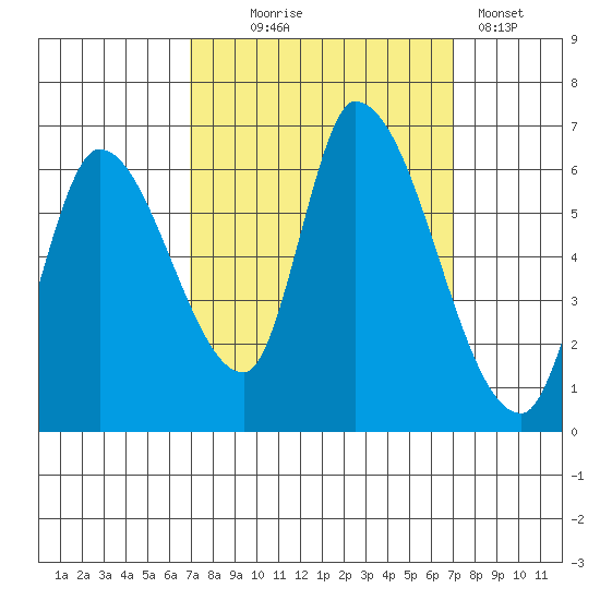 Palo Alto tide chart for Wednesday, September 24, 2025