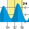 Palo Alto tide chart for Wednesday, September 24, 2025