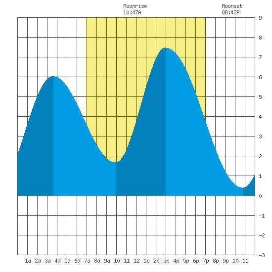 Palo Alto tide chart for Thursday, September 25, 2025